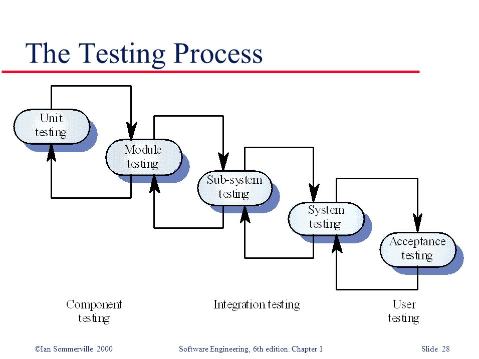 Testing Process